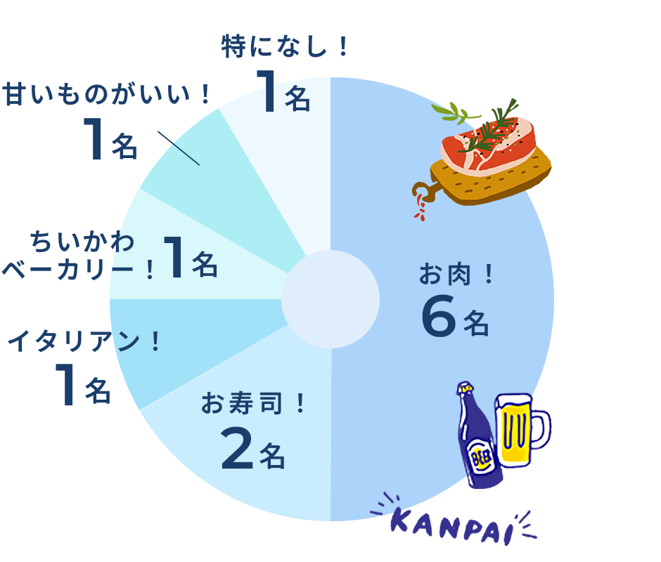 食事会円グラフ