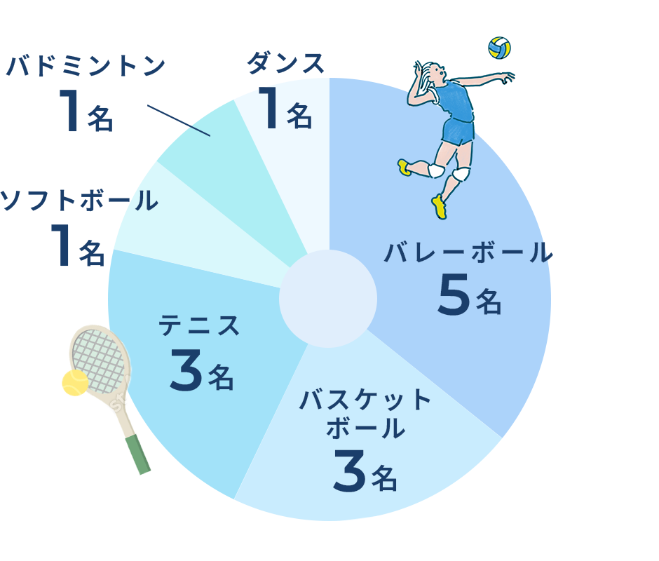部活動円グラフ